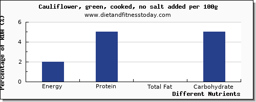 chart to show highest energy in calories in cauliflower per 100g